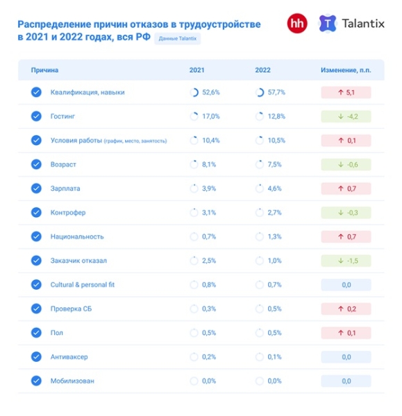 Причины отказов кандидатов и работодателей