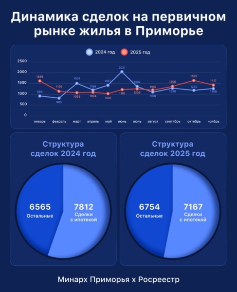 «Дальневосточная ипотека» уже не помогает. Жители Приморья не могут купить квартиры