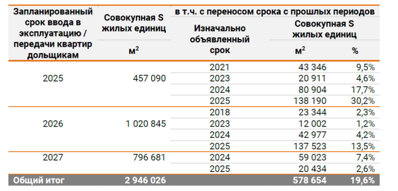 Опасная ситуация в строительстве – застройщики не хотят вовремя сдавать дома