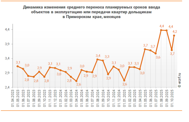 Опасная ситуация в строительстве – застройщики не хотят вовремя сдавать дома