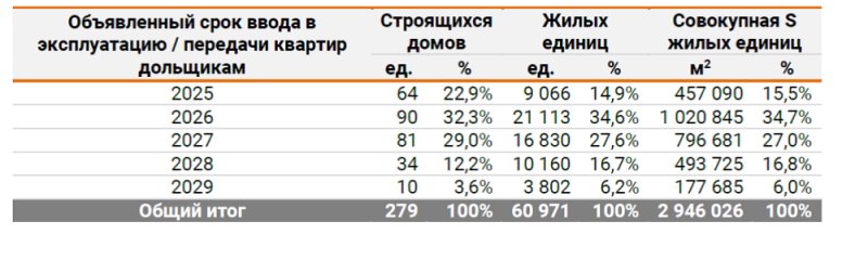 Опасная ситуация в строительстве – застройщики не хотят вовремя сдавать дома
