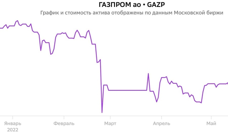 Печальная история: «Сколько я реально заработал и потерял на инвестициях за 5 лет»