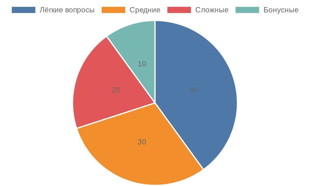 Квиз в Москве сочетает интеллектуальный вызов с дружеским общением через формат, правила и атмосферу
