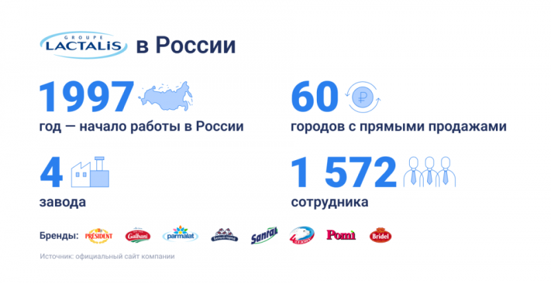 Подбор с широкой географией: как CRM-система объединила рекрутеров и заводы Lactalis в России