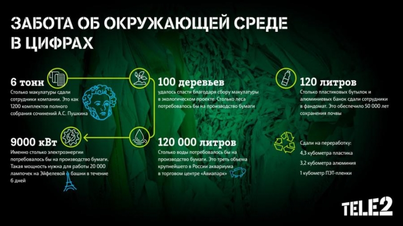 Сотрудники Tele2 участвуют в экопроектах компании